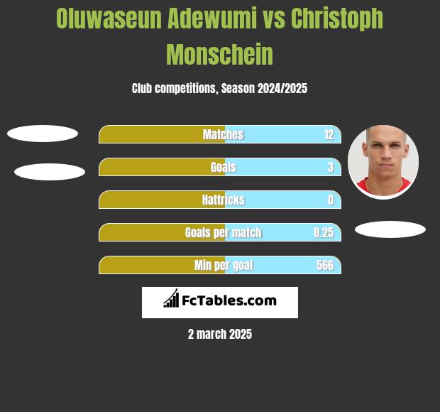 Oluwaseun Adewumi vs Christoph Monschein h2h player stats