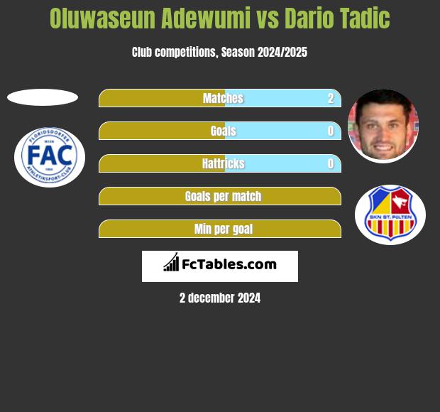 Oluwaseun Adewumi vs Dario Tadic h2h player stats