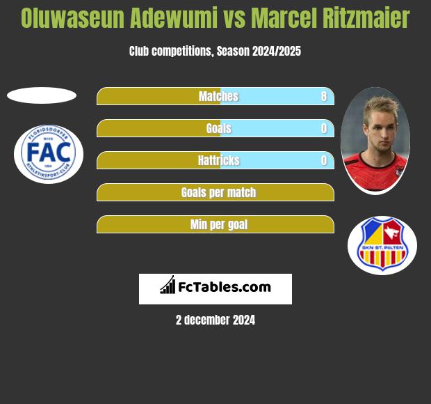 Oluwaseun Adewumi vs Marcel Ritzmaier h2h player stats