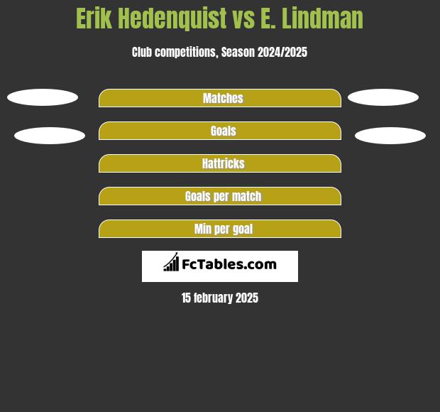 Erik Hedenquist vs E. Lindman h2h player stats