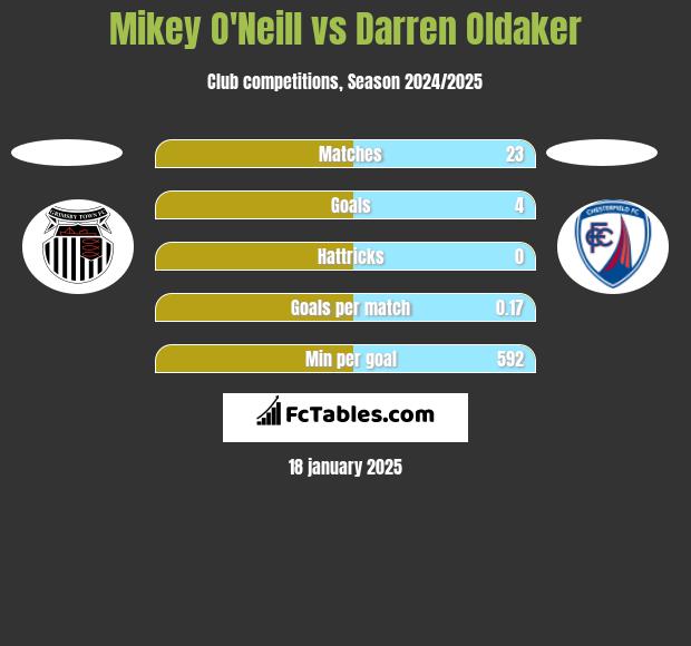 Mikey O'Neill vs Darren Oldaker h2h player stats