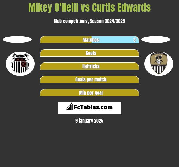 Mikey O'Neill vs Curtis Edwards h2h player stats