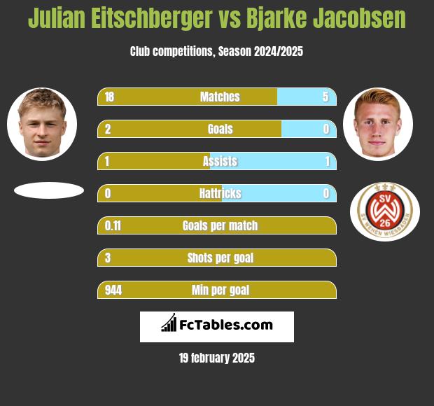 Julian Eitschberger vs Bjarke Jacobsen h2h player stats