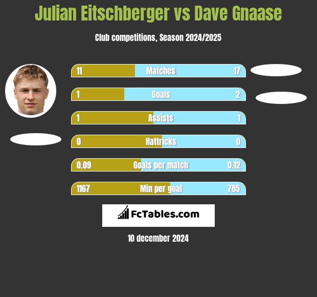 Julian Eitschberger vs Dave Gnaase h2h player stats