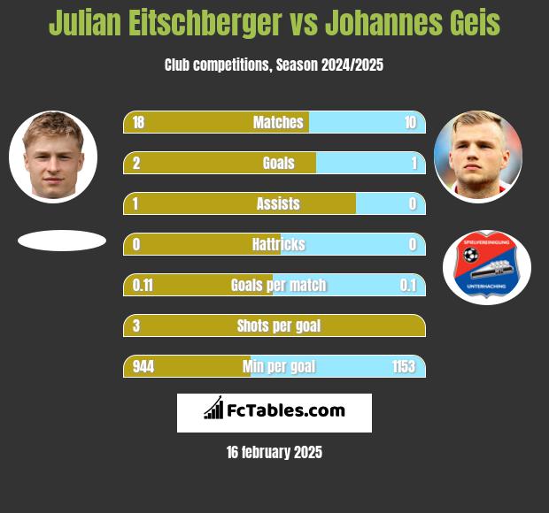 Julian Eitschberger vs Johannes Geis h2h player stats