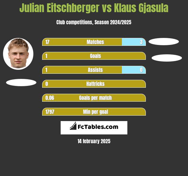 Julian Eitschberger vs Klaus Gjasula h2h player stats