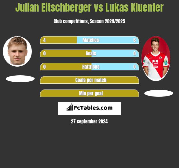 Julian Eitschberger vs Lukas Kluenter h2h player stats