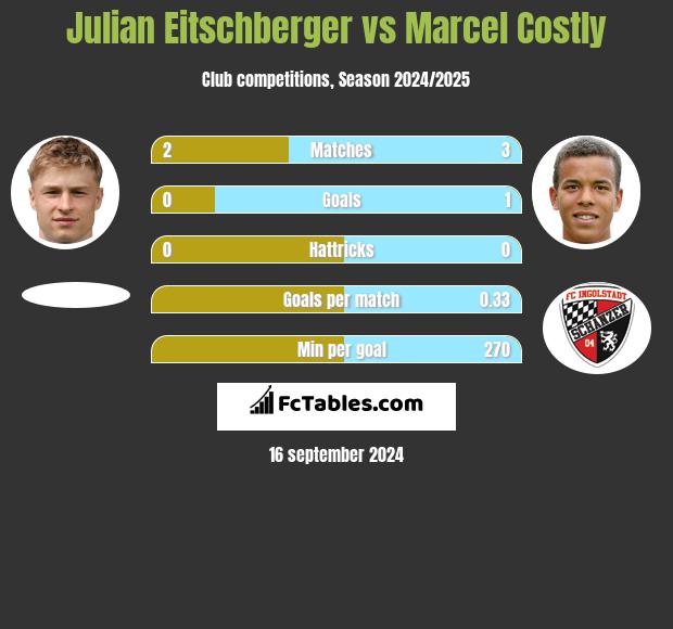 Julian Eitschberger vs Marcel Costly h2h player stats