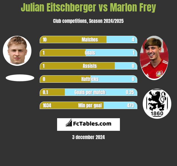 Julian Eitschberger vs Marlon Frey h2h player stats