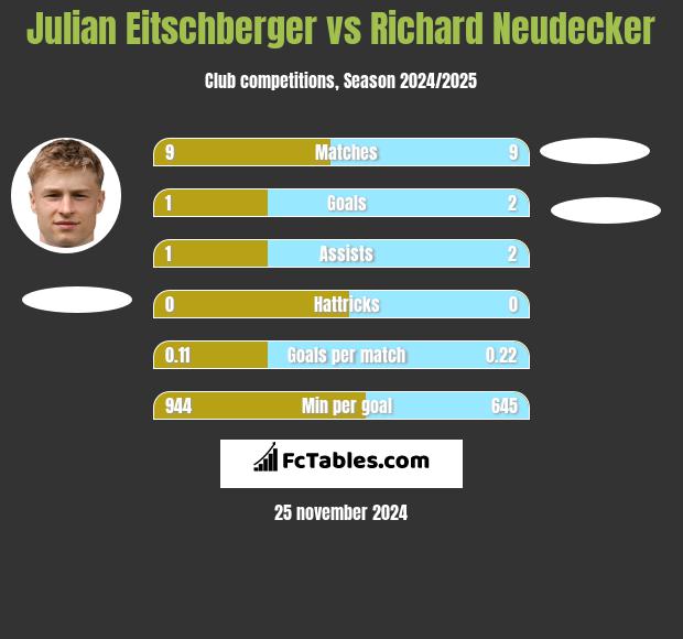 Julian Eitschberger vs Richard Neudecker h2h player stats