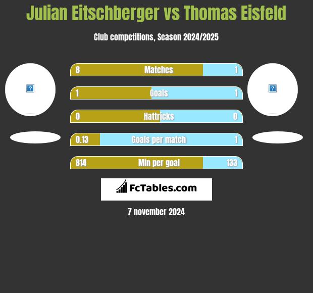 Julian Eitschberger vs Thomas Eisfeld h2h player stats