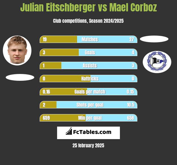 Julian Eitschberger vs Mael Corboz h2h player stats