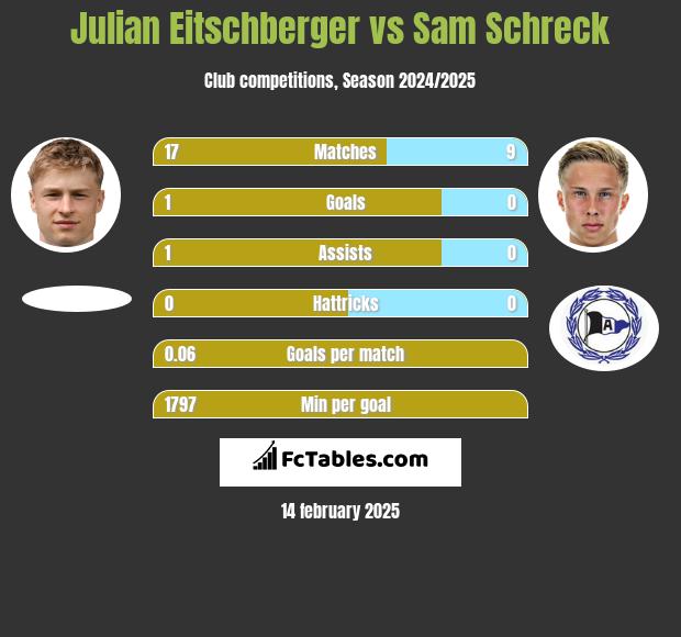 Julian Eitschberger vs Sam Schreck h2h player stats