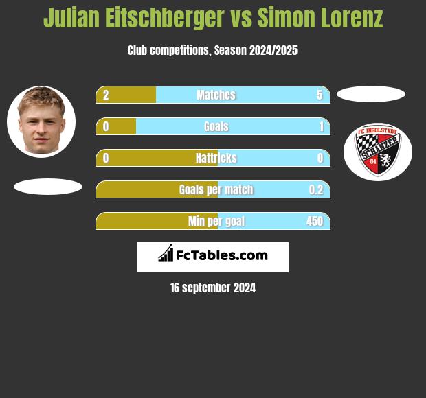 Julian Eitschberger vs Simon Lorenz h2h player stats