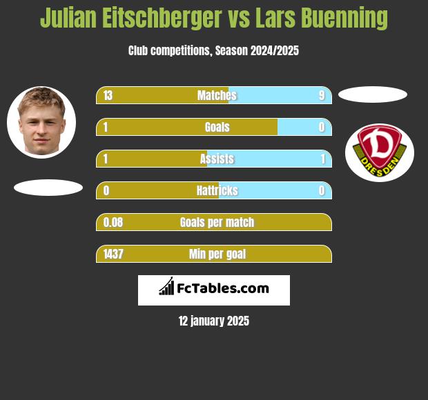 Julian Eitschberger vs Lars Buenning h2h player stats