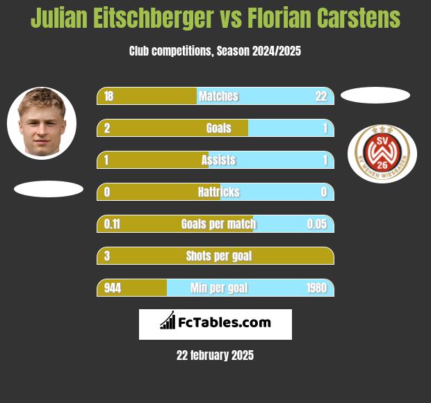 Julian Eitschberger vs Florian Carstens h2h player stats