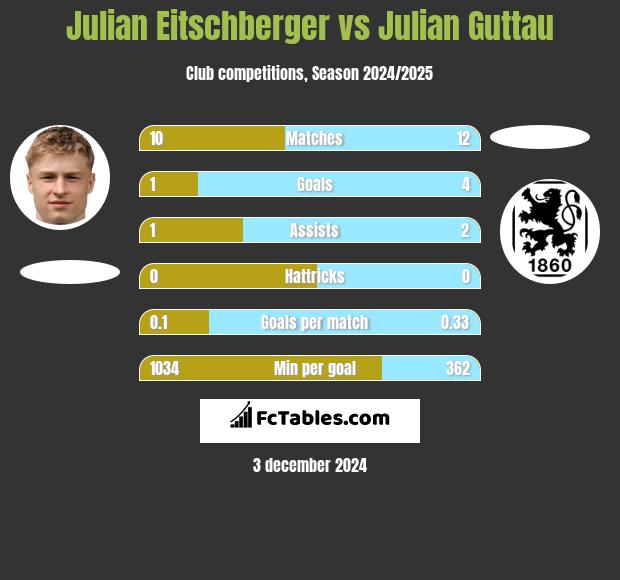 Julian Eitschberger vs Julian Guttau h2h player stats