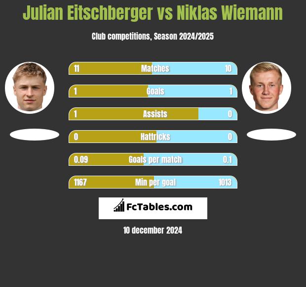 Julian Eitschberger vs Niklas Wiemann h2h player stats