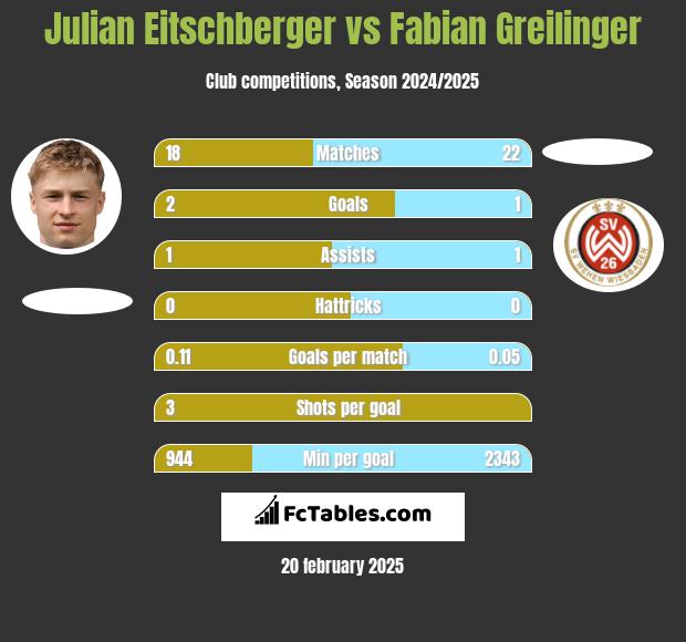 Julian Eitschberger vs Fabian Greilinger h2h player stats