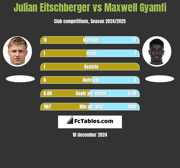 Julian Eitschberger vs Maxwell Gyamfi h2h player stats