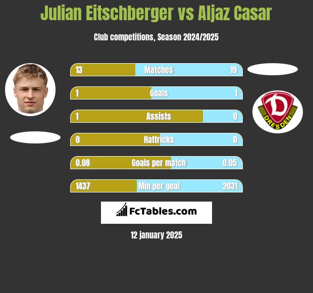 Julian Eitschberger vs Aljaz Casar h2h player stats