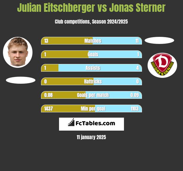 Julian Eitschberger vs Jonas Sterner h2h player stats