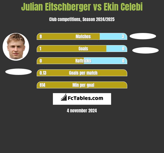 Julian Eitschberger vs Ekin Celebi h2h player stats