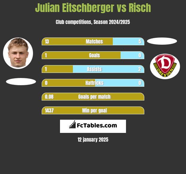 Julian Eitschberger vs Risch h2h player stats