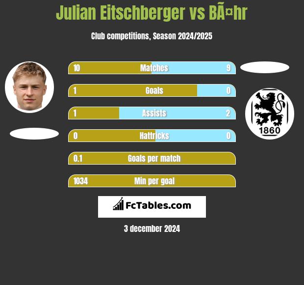 Julian Eitschberger vs BÃ¤hr h2h player stats