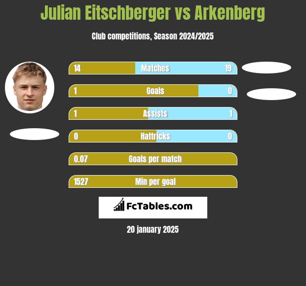 Julian Eitschberger vs Arkenberg h2h player stats