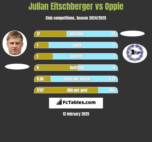 Julian Eitschberger vs Oppie h2h player stats