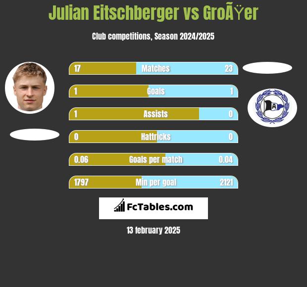 Julian Eitschberger vs GroÃŸer h2h player stats