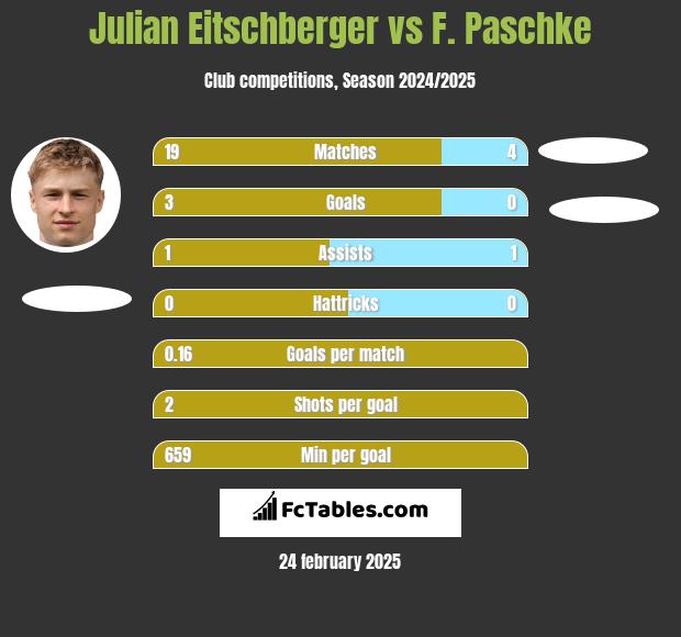 Julian Eitschberger vs F. Paschke h2h player stats