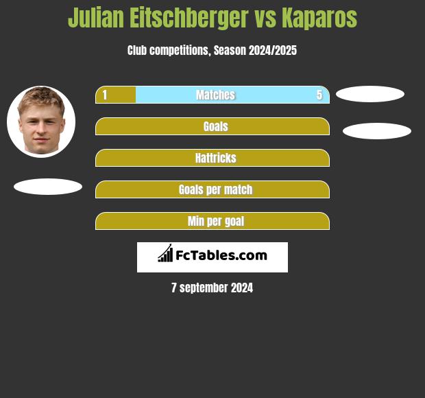 Julian Eitschberger vs Kaparos h2h player stats