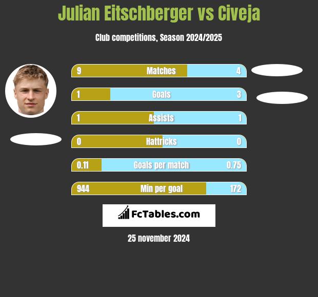 Julian Eitschberger vs Civeja h2h player stats