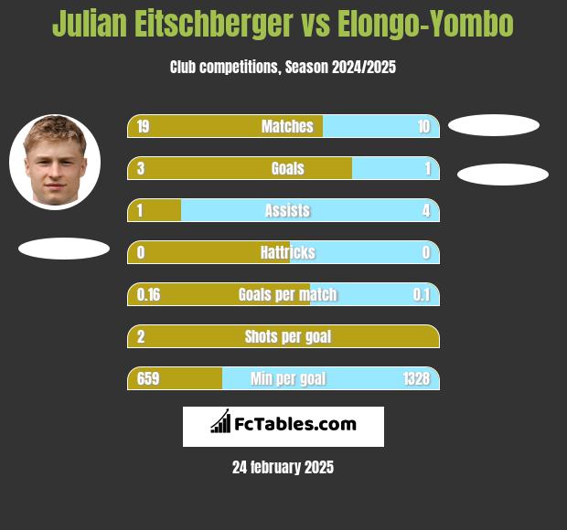 Julian Eitschberger vs Elongo-Yombo h2h player stats