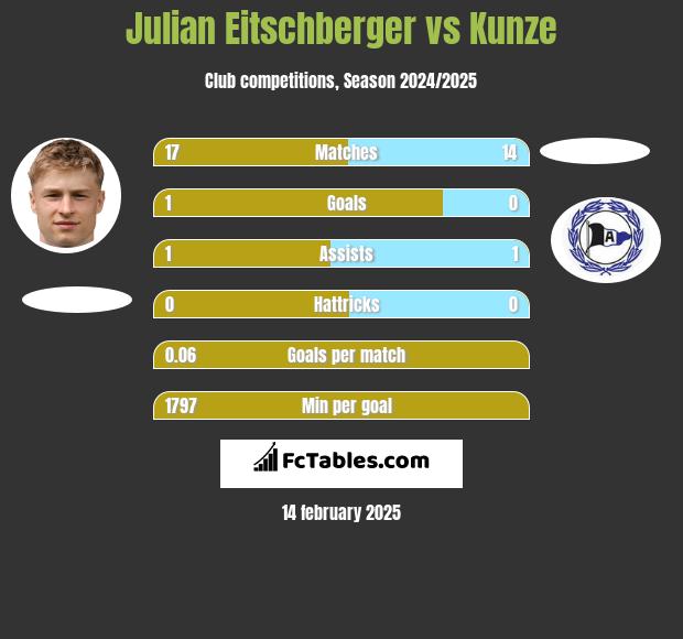 Julian Eitschberger vs Kunze h2h player stats