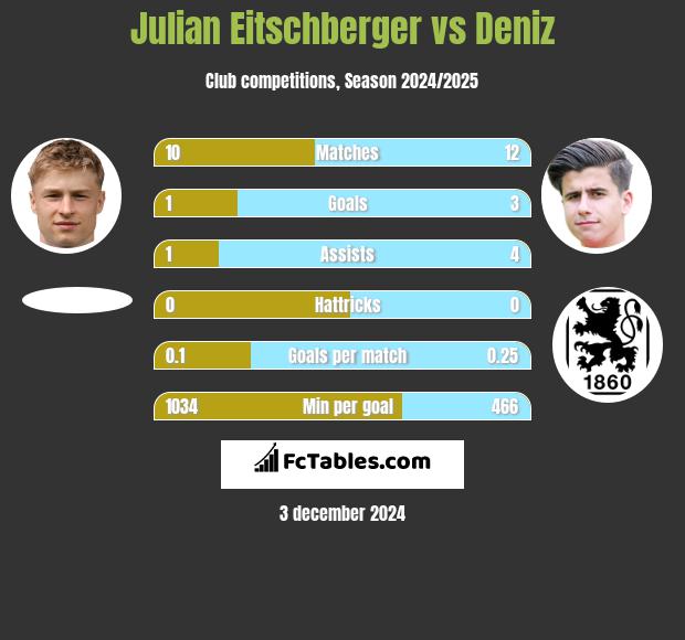 Julian Eitschberger vs Deniz h2h player stats