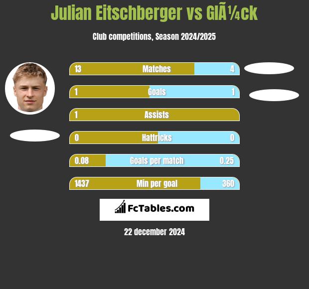 Julian Eitschberger vs GlÃ¼ck h2h player stats