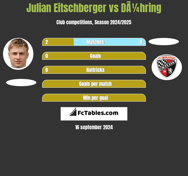 Julian Eitschberger vs DÃ¼hring h2h player stats