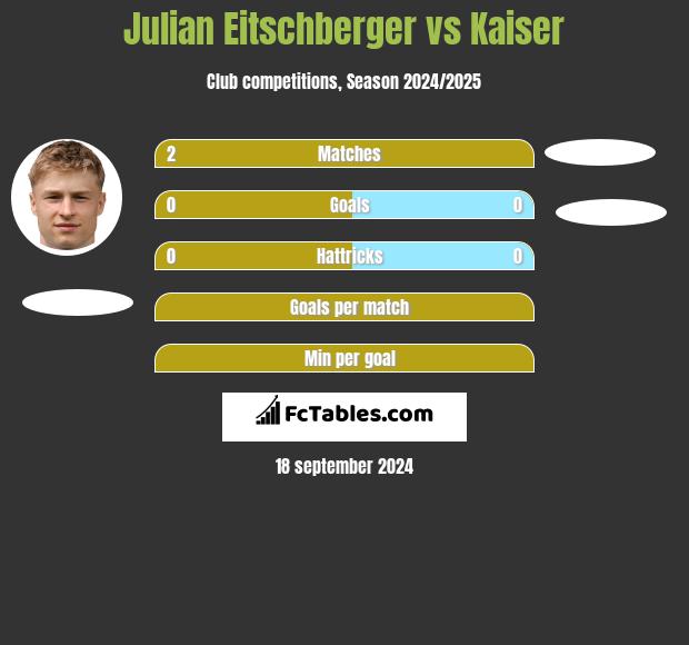 Julian Eitschberger vs Kaiser h2h player stats