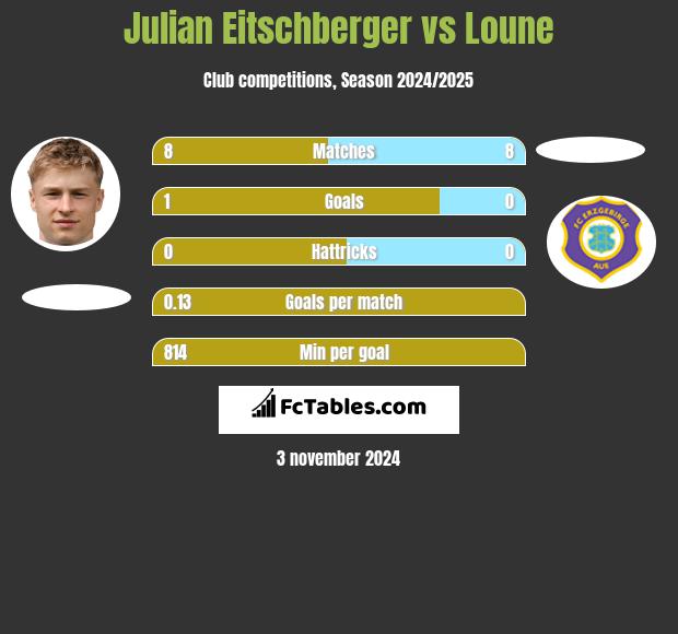 Julian Eitschberger vs Loune h2h player stats