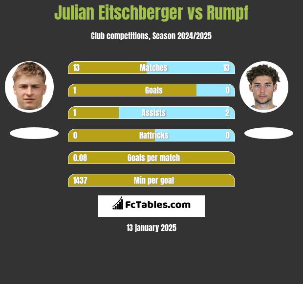 Julian Eitschberger vs Rumpf h2h player stats