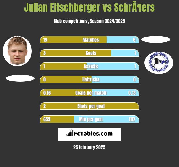 Julian Eitschberger vs SchrÃ¶ers h2h player stats