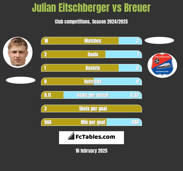 Julian Eitschberger vs Breuer h2h player stats