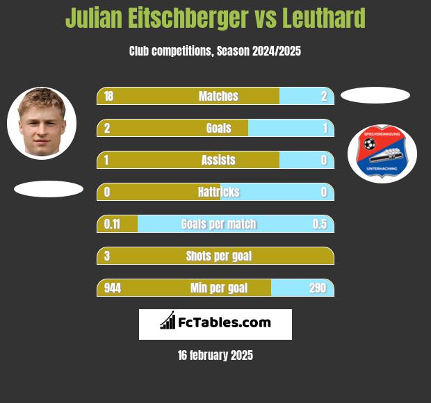 Julian Eitschberger vs Leuthard h2h player stats