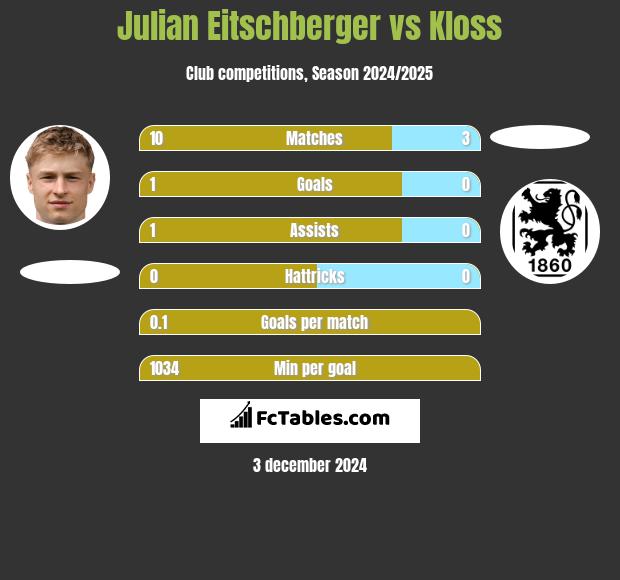 Julian Eitschberger vs Kloss h2h player stats