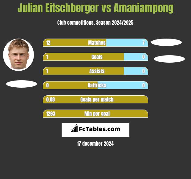 Julian Eitschberger vs Amaniampong h2h player stats