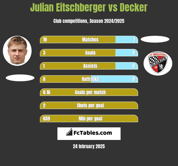 Julian Eitschberger vs Decker h2h player stats