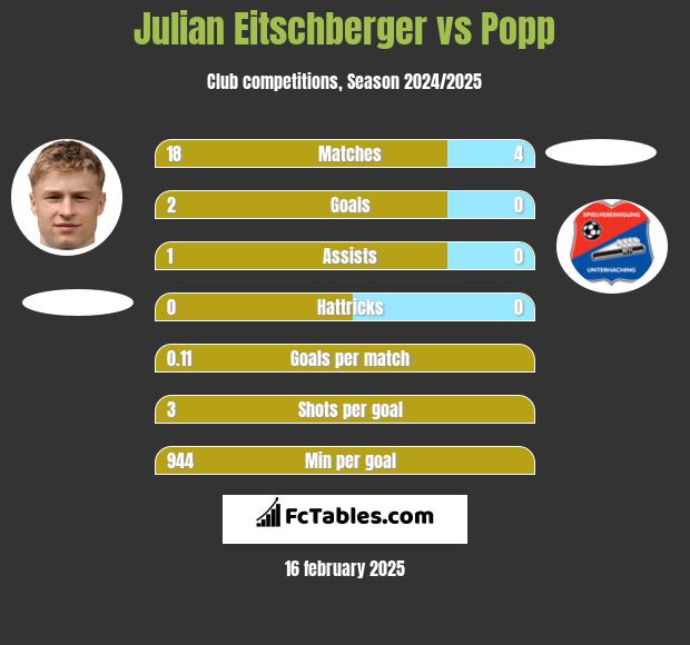 Julian Eitschberger vs Popp h2h player stats